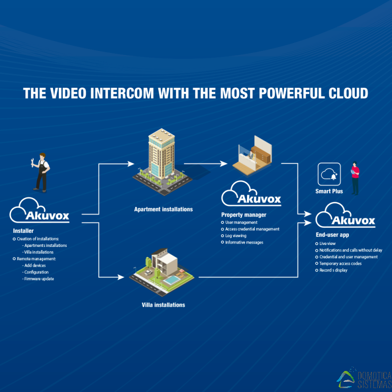 Akuvox AK-R20A - Videoportero IP en superficie